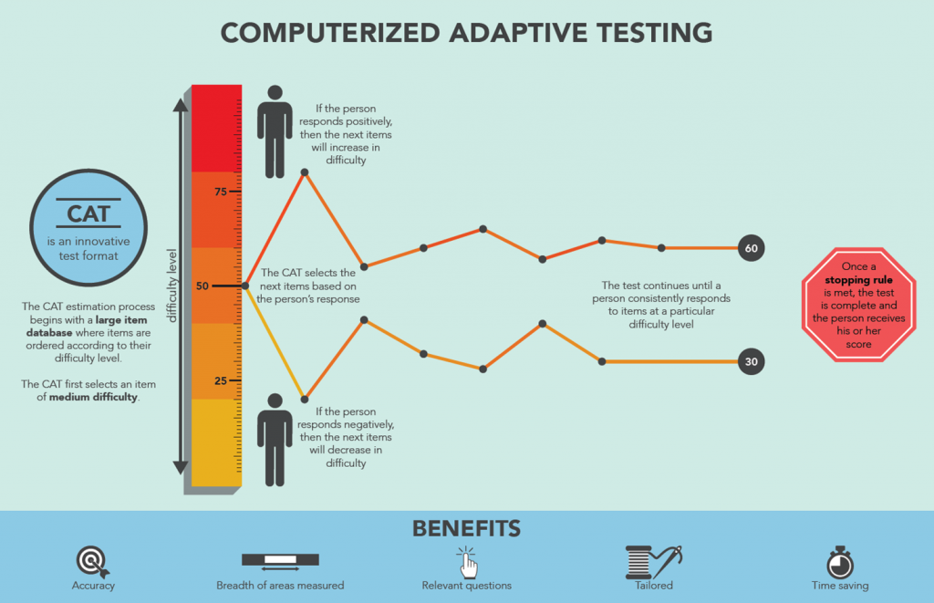 Computer Adaptive Testing The Assessment Workshop